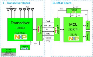 大聯大世平推出基于NXP S32R274與TEF8102的77GHz雷達參考設計解決方案，性能功耗比提升4倍，賦能車載輔助駕駛與網絡技術服務